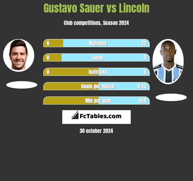 Gustavo Sauer vs Lincoln h2h player stats