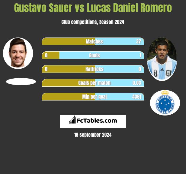 Gustavo Sauer vs Lucas Daniel Romero h2h player stats