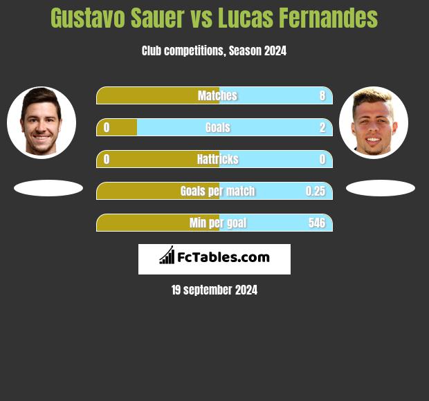 Gustavo Sauer vs Lucas Fernandes h2h player stats