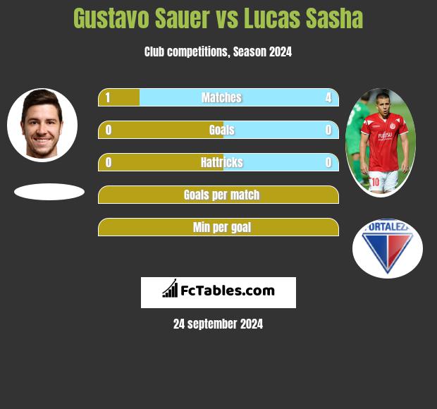 Gustavo Sauer vs Lucas Sasha h2h player stats