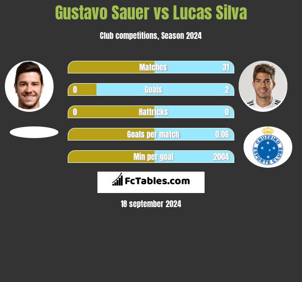 Gustavo Sauer vs Lucas Silva h2h player stats