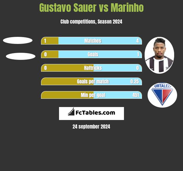 Gustavo Sauer vs Marinho h2h player stats