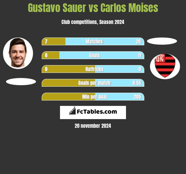 Gustavo Sauer vs Carlos Moises h2h player stats