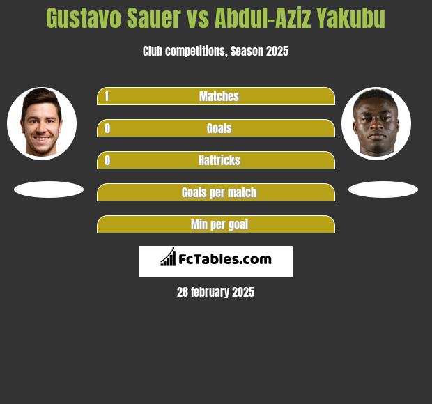 Gustavo Sauer vs Abdul-Aziz Yakubu h2h player stats