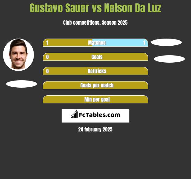 Gustavo Sauer vs Nelson Da Luz h2h player stats