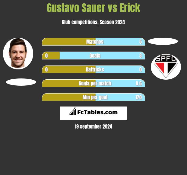 Gustavo Sauer vs Erick h2h player stats