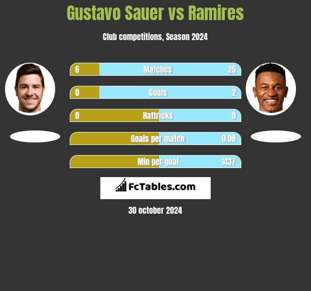 Gustavo Sauer vs Ramires h2h player stats