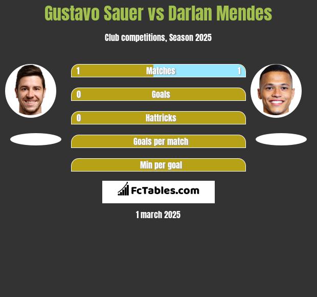 Gustavo Sauer vs Darlan Mendes h2h player stats