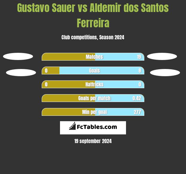 Gustavo Sauer vs Aldemir dos Santos Ferreira h2h player stats