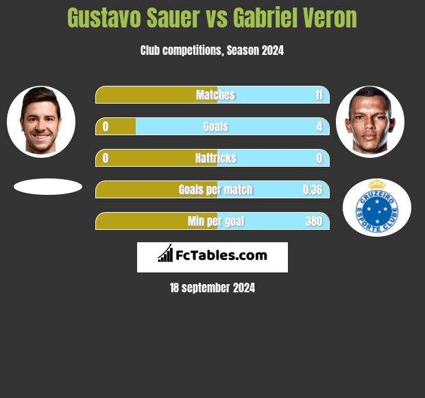 Gustavo Sauer vs Gabriel Veron h2h player stats