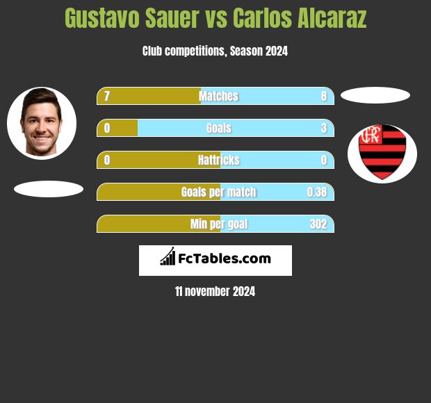 Gustavo Sauer vs Carlos Alcaraz h2h player stats