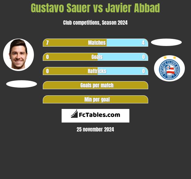 Gustavo Sauer vs Javier Abbad h2h player stats