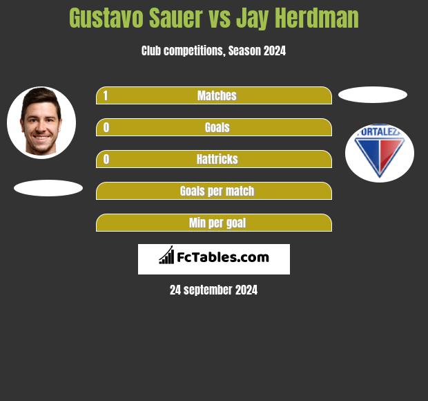 Gustavo Sauer vs Jay Herdman h2h player stats