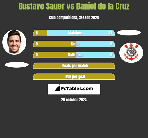 Gustavo Sauer vs Daniel de la Cruz h2h player stats