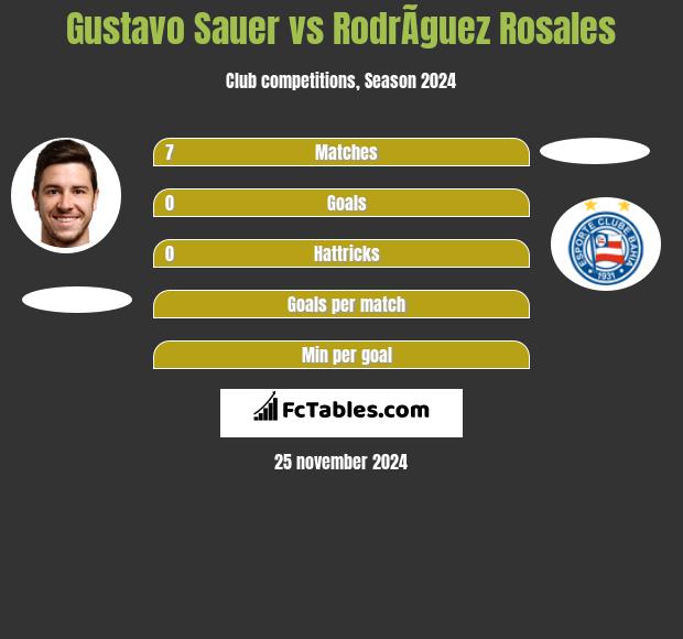 Gustavo Sauer vs RodrÃ­guez Rosales h2h player stats