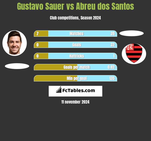 Gustavo Sauer vs Abreu dos Santos h2h player stats