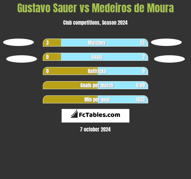 Gustavo Sauer vs Medeiros de Moura h2h player stats