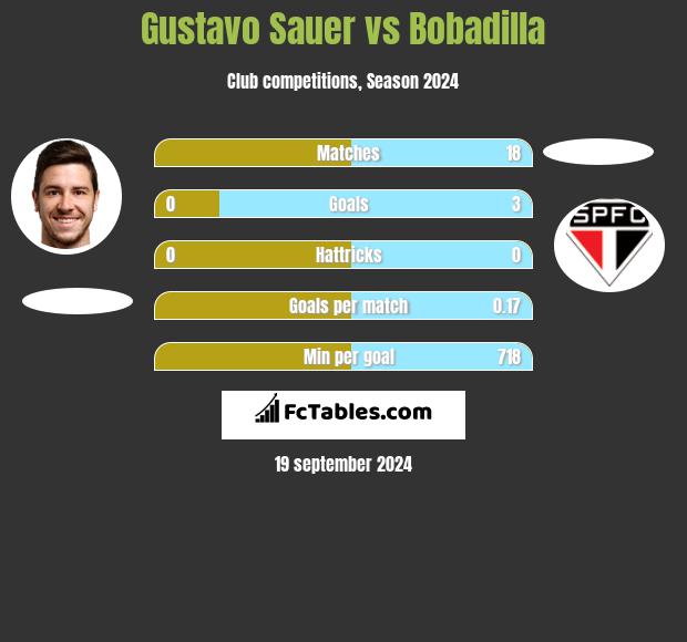 Gustavo Sauer vs Bobadilla h2h player stats