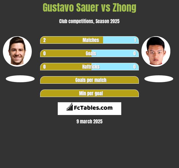 Gustavo Sauer vs Zhong h2h player stats