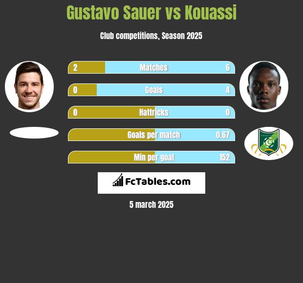 Gustavo Sauer vs Kouassi h2h player stats