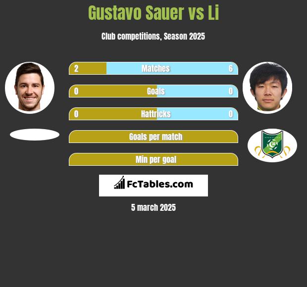 Gustavo Sauer vs Li h2h player stats