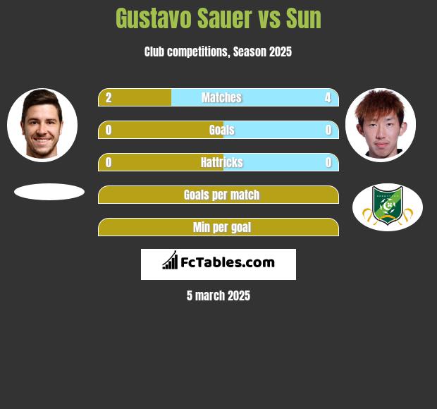 Gustavo Sauer vs Sun h2h player stats