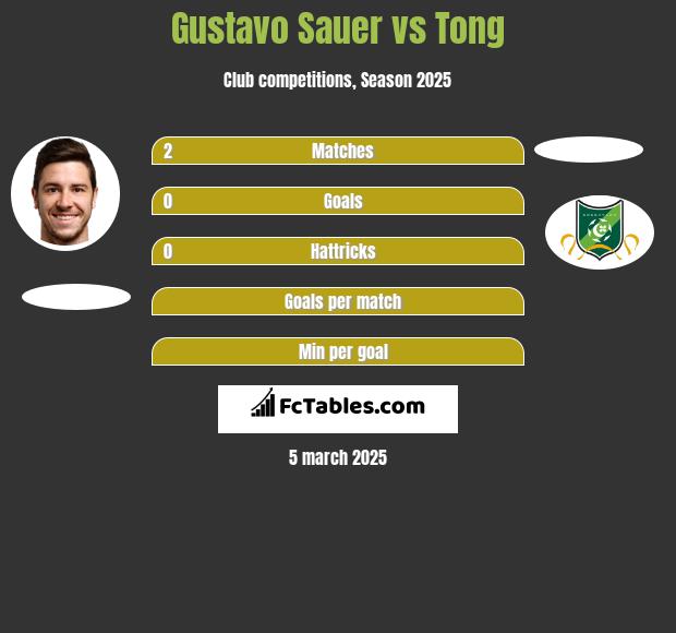 Gustavo Sauer vs Tong h2h player stats