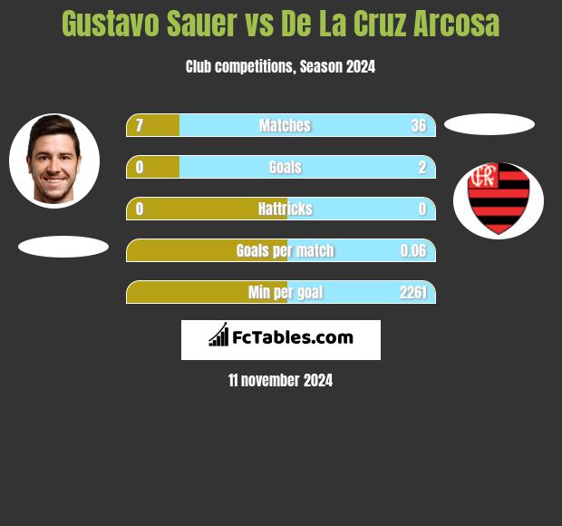 Gustavo Sauer vs De La Cruz Arcosa h2h player stats