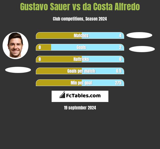 Gustavo Sauer vs da Costa Alfredo h2h player stats