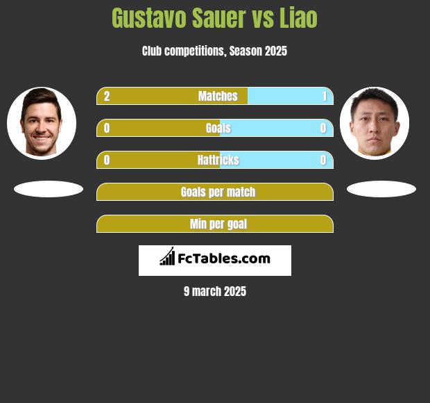 Gustavo Sauer vs Liao h2h player stats