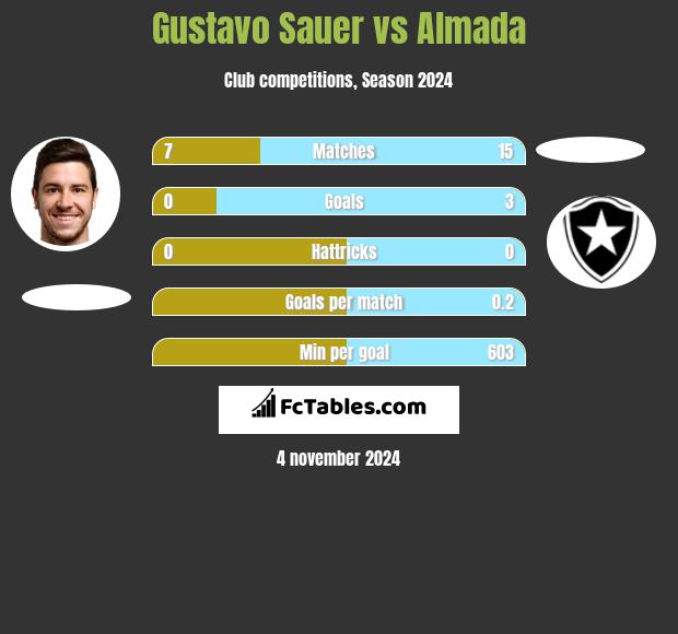 Gustavo Sauer vs Almada h2h player stats