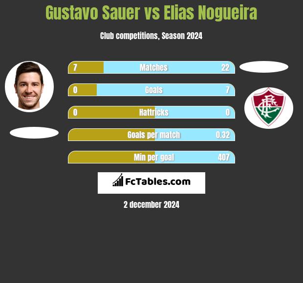 Gustavo Sauer vs Elias Nogueira h2h player stats