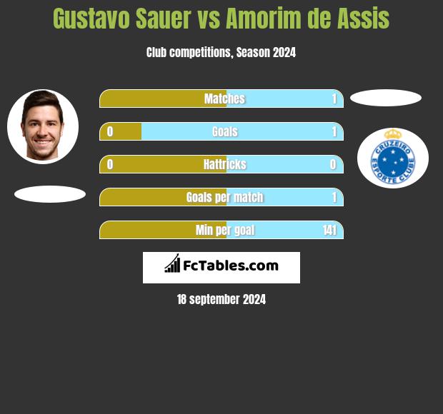 Gustavo Sauer vs Amorim de Assis h2h player stats