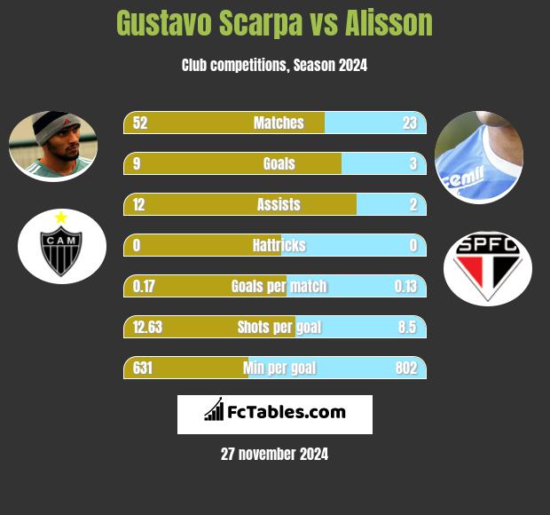 Gustavo Scarpa vs Alisson h2h player stats