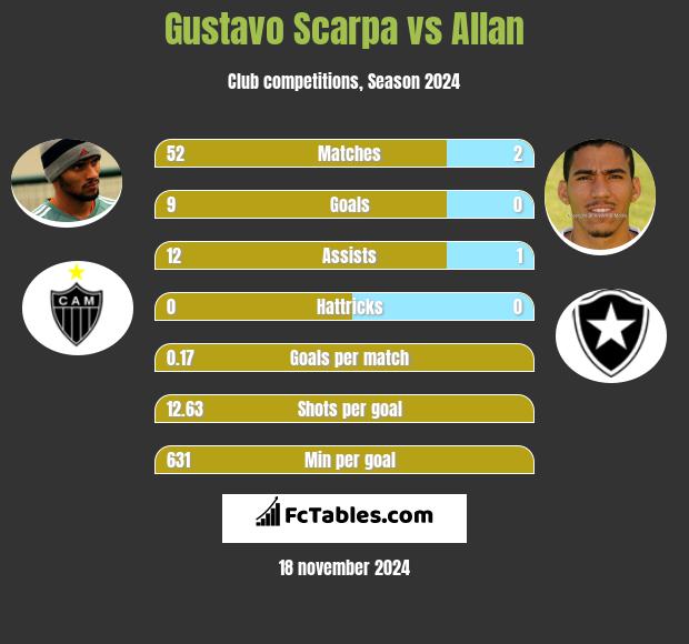 Gustavo Scarpa vs Allan h2h player stats