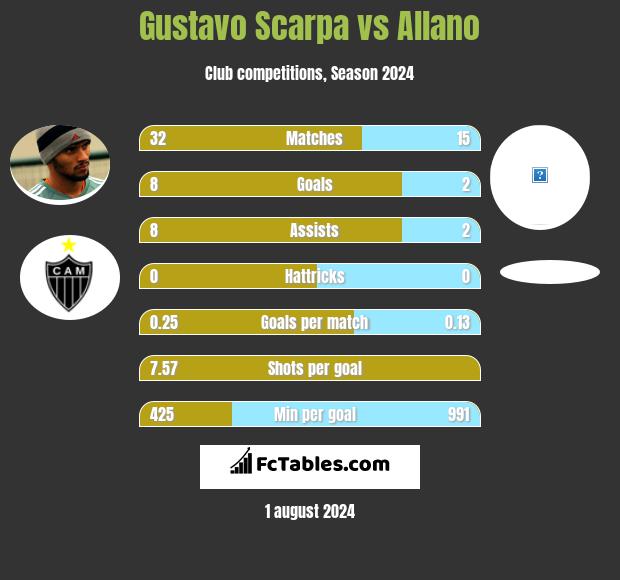 Gustavo Scarpa vs Allano h2h player stats