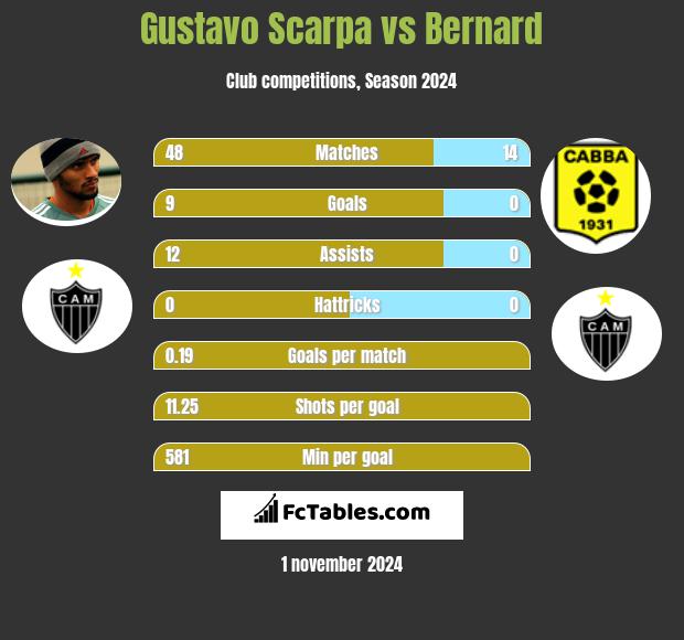 Gustavo Scarpa vs Bernard h2h player stats