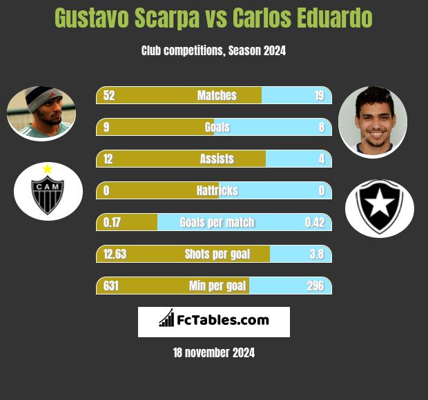 Gustavo Scarpa vs Carlos Eduardo h2h player stats