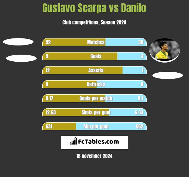 Gustavo Scarpa vs Danilo h2h player stats