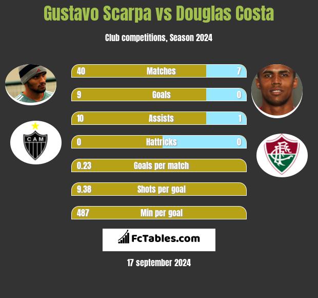 Gustavo Scarpa vs Douglas Costa h2h player stats