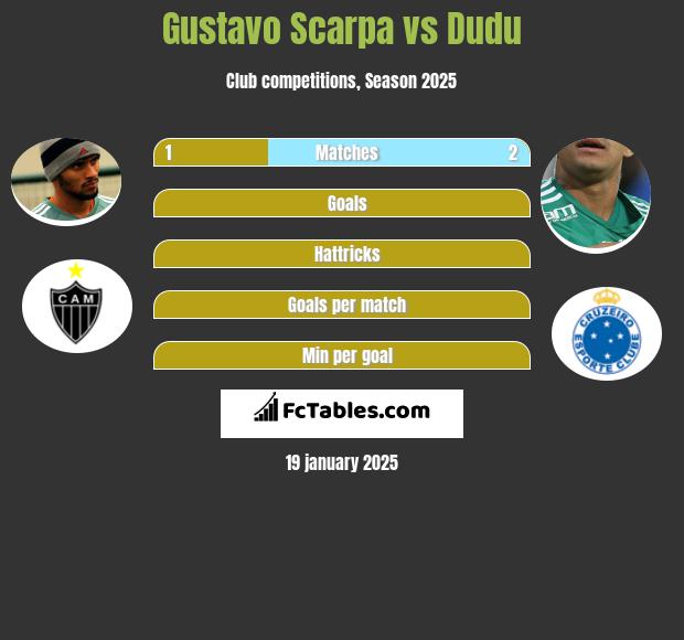 Gustavo Scarpa vs Dudu h2h player stats