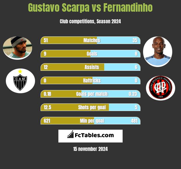 Gustavo Scarpa vs Fernandinho h2h player stats