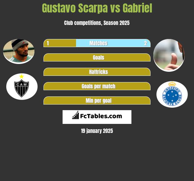 Gustavo Scarpa vs Gabriel h2h player stats