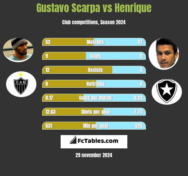 Gustavo Scarpa vs Henrique h2h player stats