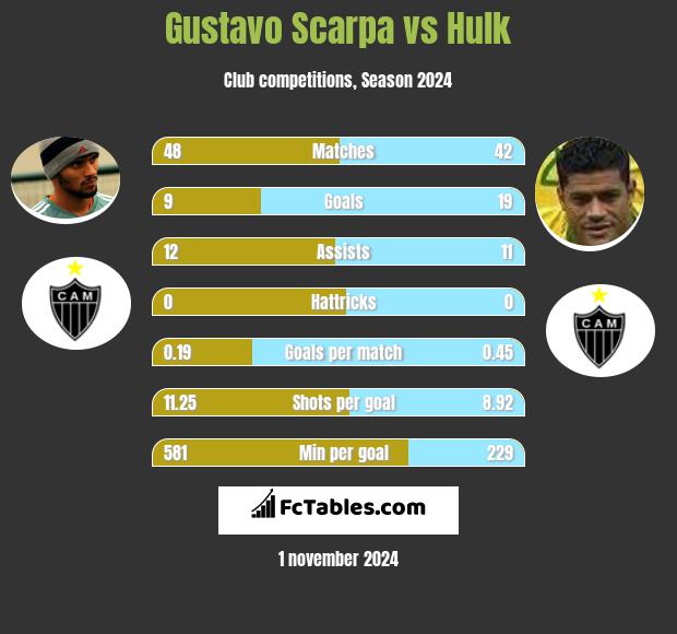 Gustavo Scarpa vs Hulk h2h player stats