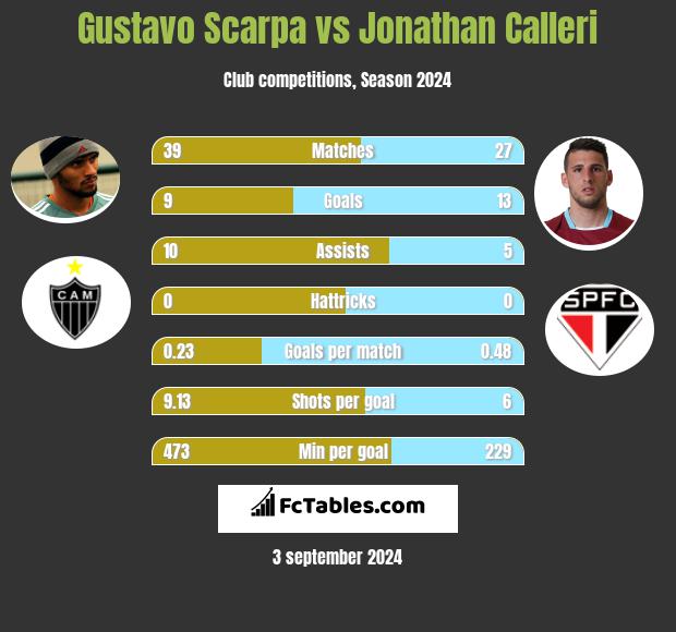 Gustavo Scarpa vs Jonathan Calleri h2h player stats