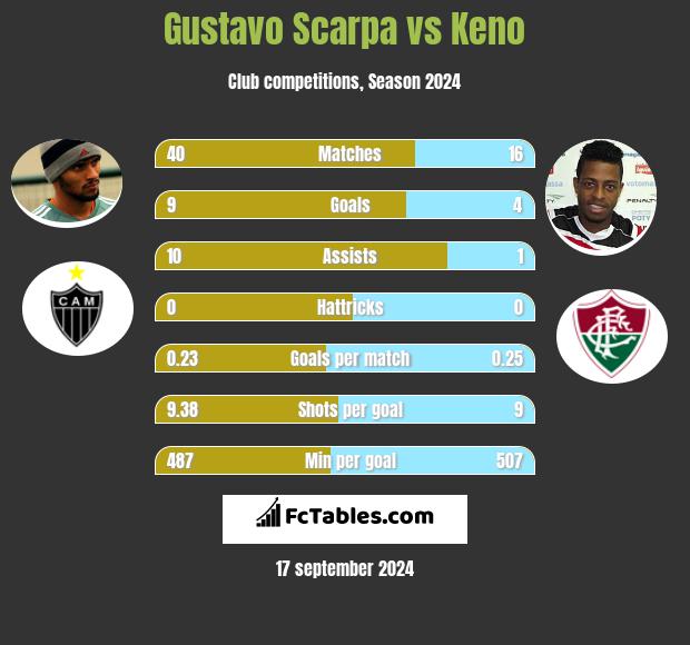 Gustavo Scarpa vs Keno h2h player stats