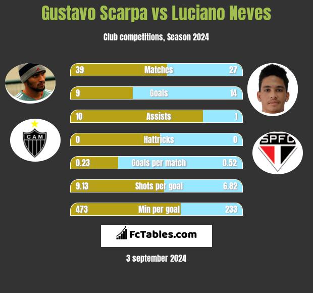 Gustavo Scarpa vs Luciano Neves h2h player stats