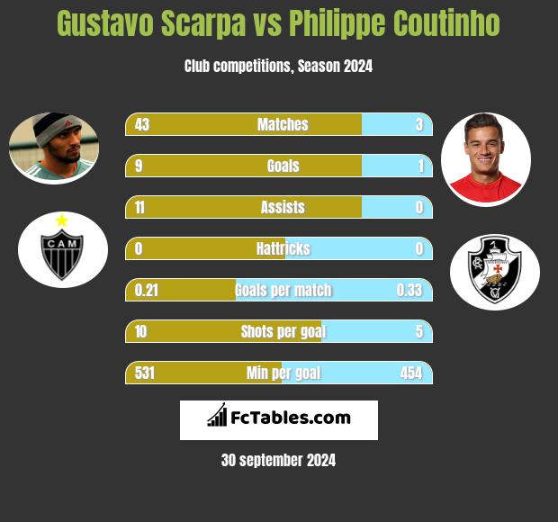 Gustavo Scarpa vs Philippe Coutinho h2h player stats