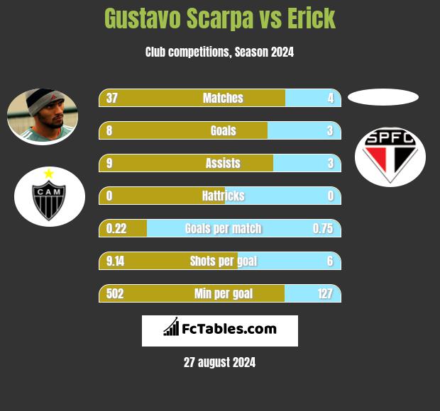 Gustavo Scarpa vs Erick h2h player stats